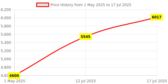 industrybuying.com WELLER SOLDERING TIP, CONICAL/BENT, 0.1MM, RTP 001 C X weller Price History Graph from 1 May 2025 to 17 Jul 2025