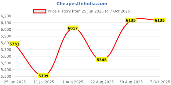 industrybuying.com WELLER Soldering Tip, Knife, 2.5mm, RTM 025 K MS weller Price History Graph from 25 Jun 2025 to 7 Oct 2025