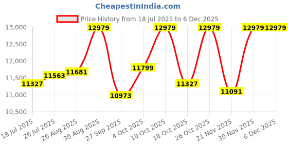 industrybuying.com WELLER Switch Assembly, 51130299 weller Price History Graph from 18 Jul 2025 to 5 Dec 2025