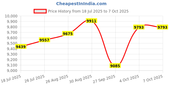 industrybuying.com WELLER Switch Assembly, For W100P/E, 51130199 weller Price History Graph from 18 Jul 2025 to 6 Oct 2025