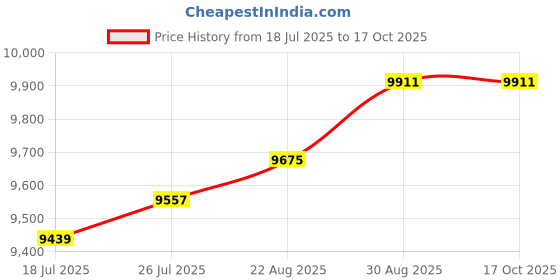 industrybuying.com WELLER Switch Assembly, SW4 weller Price History Graph from 18 Jul 2025 to 16 Oct 2025