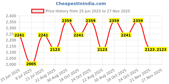 industrybuying.com WELLER Tip, 45Deg, Pb-Free, 2.4mm, XT BB weller Price History Graph from 25 Jun 2025 to 27 Nov 2025