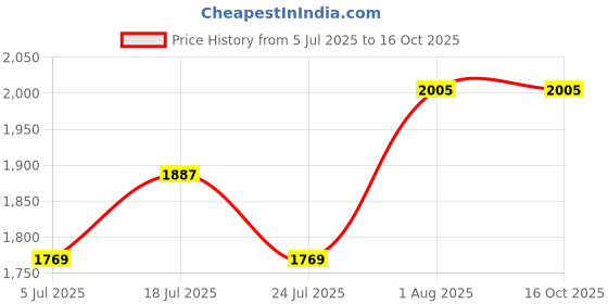 industrybuying.com WELLER TIP ACTIVATOR, SOLDERING IRON, TIP ACTIVATOR weller Price History Graph from 5 Jul 2025 to 16 Oct 2025