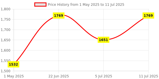 industrybuying.com WELLER TIP, CHISEL, PB-FREE, 2.4X0.8MM, XT B weller Price History Graph from 1 May 2025 to 11 Jul 2025