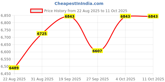 industrybuying.com WELLER Tip, Chisel, Straight, 1.5mmx0.4mm, RT 4MS weller Price History Graph from 22 Aug 2025 to 11 Oct 2025