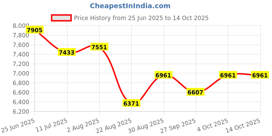 industrybuying.com WELLER Tip, Chisel, Straight, 2.2mmx0.4mm, RT 8MS weller Price History Graph from 25 Jun 2025 to 14 Oct 2025