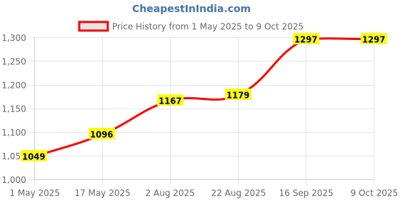 industrybuying.com WELLER TIP, CONICAL, 0.8MM, PT-O9 weller Price History Graph from 1 May 2025 to 8 Oct 2025