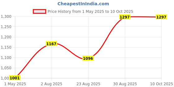 industrybuying.com WELLER TIP, SOLDERING, 0.8MM, ROUND, LONG, PT-O8 weller Price History Graph from 1 May 2025 to 10 Oct 2025