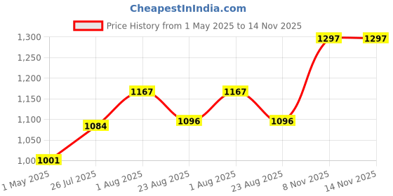 industrybuying.com WELLER TIP, SOLDERING, 0.8MM, ROUND, PT-P7 weller Price History Graph from 1 May 2025 to 14 Nov 2025