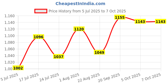 industrybuying.com WELLER TIP, SOLDERING IRON, CHISEL, 0.8MM, LT H weller Price History Graph from 5 Jul 2025 to 7 Oct 2025