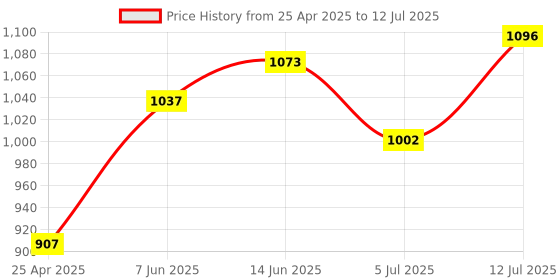 industrybuying.com WELLER TIP, SOLDERING IRON, CHISEL, 1.6MM, ET-A weller Price History Graph from 25 Apr 2025 to 12 Jul 2025