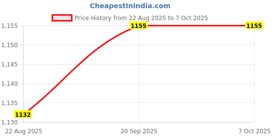industrybuying.com WELLER TIP, SOLDERING IRON, CHISEL, 1.6MM, ET-R weller Price History Graph from 22 Aug 2025 to 6 Oct 2025