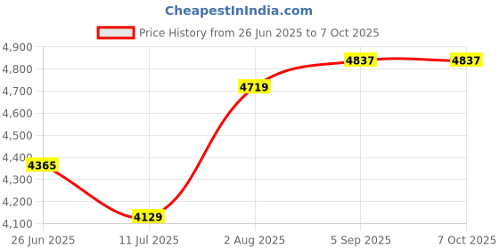 industrybuying.com WELLER Tip, Soldering Iron, Chisel, 4mm, NTD weller Price History Graph from 26 Jun 2025 to 6 Oct 2025