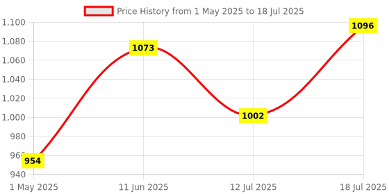industrybuying.com WELLER TIP, SOLDERING IRON, CHISEL, LONG, 1.2MM, LT K weller Price History Graph from 1 May 2025 to 12 Jul 2025