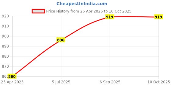 industrybuying.com WELLER TIP, SOLDERING IRON, CONICAL, LONG,0.4MM, ET-S.. weller Price History Graph from 25 Apr 2025 to 10 Oct 2025