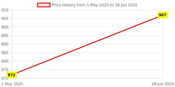 industrybuying.com WELLER TIP, SOLDERING IRON, CONICAL, LONG,0.8MM, ET-O.. weller Price History Graph from 1 May 2025 to 28 Jun 2025