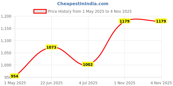 industrybuying.com WELLER TIP, SOLDERING IRON, ROUND, 0.25MM, LT 1 weller Price History Graph from 1 May 2025 to 4 Nov 2025