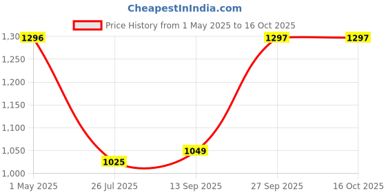 industrybuying.com WELLER TIP, SOLDERING IRON, ROUND, 0.5MM, LT1SA. weller Price History Graph from 1 May 2025 to 15 Oct 2025