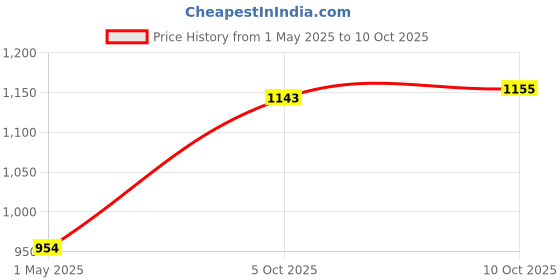 industrybuying.com WELLER TIP, SOLDERING IRON, ROUND, 1.6MM, LT AS weller Price History Graph from 1 May 2025 to 10 Oct 2025