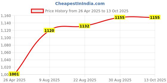 industrybuying.com WELLER TIP, SOLDERING IRON, ROUND, SLOPED,3.2MM, ET-CC weller Price History Graph from 26 Apr 2025 to 13 Oct 2025