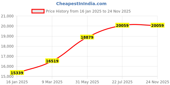 industrybuying.com Weller WE1010 Soldering Station 70W weller Price History Graph from 16 Jan 2025 to 24 Nov 2025