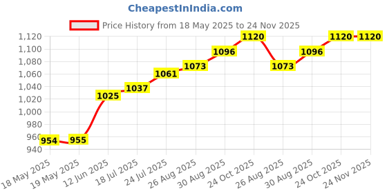industrybuying.com WELLER XCELITE Blade, Allen, Hexagon, 9921N weller xcelite Price History Graph from 18 May 2025 to 24 Nov 2025