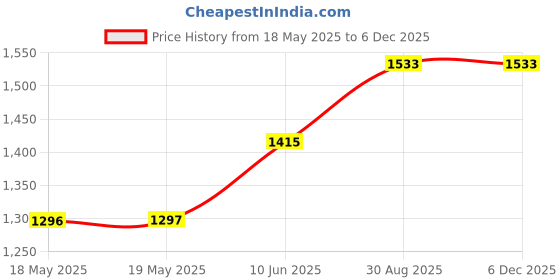 industrybuying.com WELLER XCELITE Blade, Allen, Hexagon, 9976MMN weller xcelite Price History Graph from 18 May 2025 to 4 Dec 2025