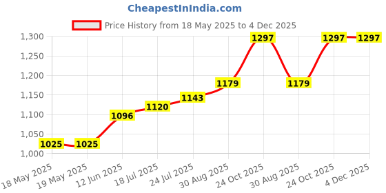 industrybuying.com WELLER XCELITE Blade, Bristol, 6 Flute, Spline, 9962N weller xcelite Price History Graph from 18 May 2025 to 4 Dec 2025