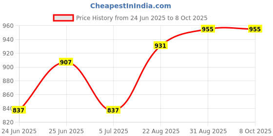 industrybuying.com WELLER XCELITE Blade, Fine Point, XNB103 (Pack of 5 Pcs) weller xcelite Price History Graph from 24 Jun 2025 to 7 Oct 2025