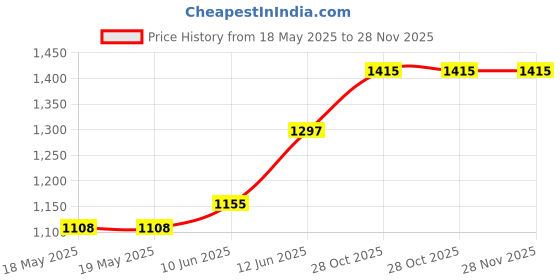 industrybuying.com WELLER XCELITE Blade, Torx T8, 998XTDN weller xcelite Price History Graph from 18 May 2025 to 28 Nov 2025