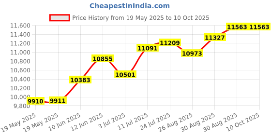 industrybuying.com WELLER XCELITE Hex Screwdriver Set, Imperial, 11Pc, 99PS40N weller xcelite Price History Graph from 19 May 2025 to 10 Oct 2025