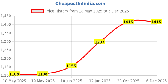industrybuying.com WELLER XCELITE Interchangeable Hex Skt, 1.27Mm, 102Mm, 9920N weller xcelite Price History Graph from 18 May 2025 to 5 Dec 2025