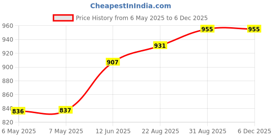 industrybuying.com WELLER XCELITE Knife, Light Duty, XN100 weller xcelite Price History Graph from 6 May 2025 to 5 Dec 2025