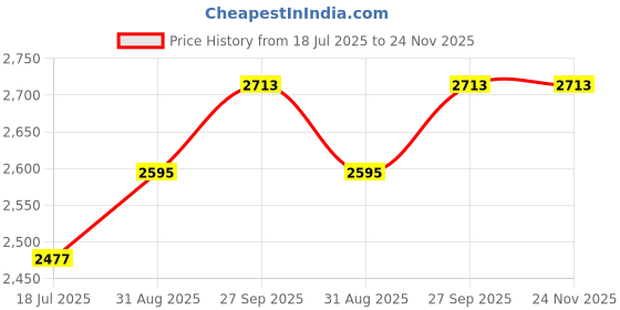 industrybuying.com WELLER XCELITE Side Cutter, Flush, 0.8mm, 127mm, 170MVN weller xcelite Price History Graph from 18 Jul 2025 to 24 Nov 2025
