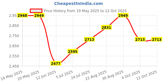industrybuying.com WELLER XCELITE Side Cutter, Flush, 0.8Mm, 132Mm, 175MVN. weller xcelite Price History Graph from 19 May 2025 to 11 Oct 2025