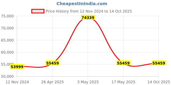 industrybuying.com Wellsure Healthcare Mechanical 5 Function ICU Bed WSH-1248 wellsure healthcare Price History Graph from 12 Nov 2024 to 14 Oct 2025