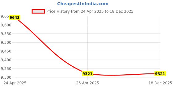 industrybuying.com Wellsure Healthcare Pediatric Bed With Mattress WSH-1201 wellsure healthcare Price History Graph from 24 Apr 2025 to 18 Dec 2025