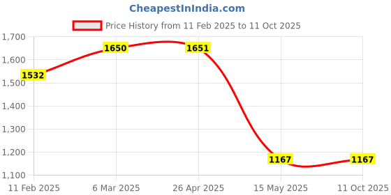 industrybuying.com Wellton Healthcare Foot Step With Single Matting WH1184 wellton healthcare Price History Graph from 11 Feb 2025 to 11 Oct 2025