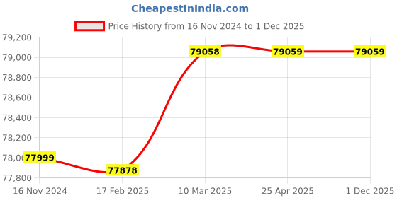 industrybuying.com Wellton Healthcare Motorized 5 Function ICU Bed WH- 001 wellton healthcare Price History Graph from 16 Nov 2024 to 30 Nov 2025