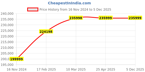 industrybuying.com Wellton Healthcare Multifunction Hydraulic Type Stretcher Trolley WH-096 wellton healthcare Price History Graph from 16 Nov 2024 to 5 Dec 2025