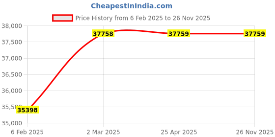 industrybuying.com Wellton Healthcare Telescopic Delivery Table WH- 066 wellton healthcare Price History Graph from 6 Feb 2025 to 25 Nov 2025