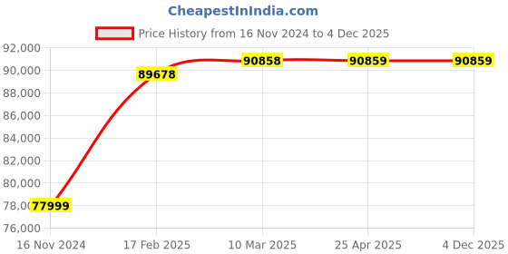industrybuying.com Wellton Healthcare Wheel Chair Type with Varied Positions Stretcher WH-079 wellton healthcare Price History Graph from 16 Nov 2024 to 4 Dec 2025