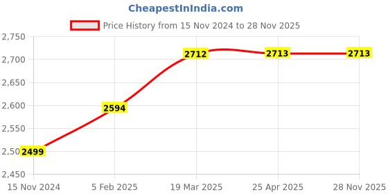 industrybuying.com Welltrust 137-240 cm Adjustable Height Mid Steel & Metal IV-Stand with Saline Stand, WLT-722 welltrust Price History Graph from 15 Nov 2024 to 28 Nov 2025