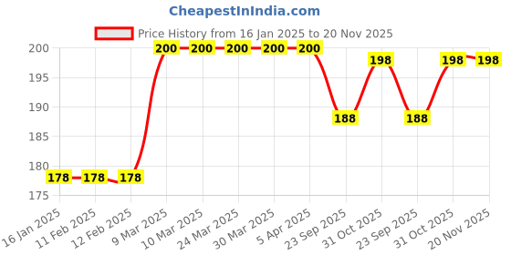 industrybuying.com Wellworth 1000 Kg (1 Ton) 1 m Polyester Webbing Sling Flat Belt wellworth Price History Graph from 16 Jan 2025 to 19 Nov 2025