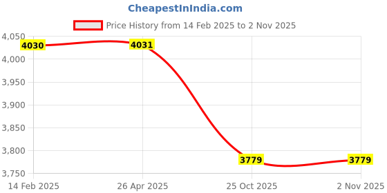 industrybuying.com Wellworth 10000 Kg (10 Ton) 4 m Polyester Webbing Sling Flat Belt wellworth Price History Graph from 14 Feb 2025 to 2 Nov 2025