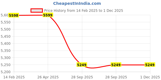 industrybuying.com Wellworth 12000 Kg (12 Ton) 5 m Polyester Webbing Sling Flat Belt wellworth Price History Graph from 14 Feb 2025 to 30 Nov 2025