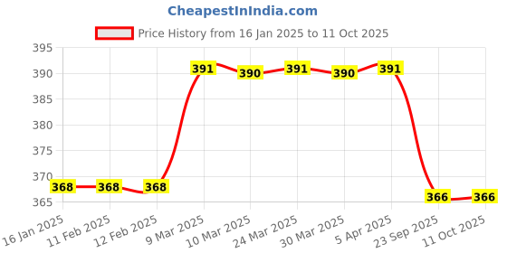 industrybuying.com Wellworth 2000 Kg (2 Ton) 2 m Polyester Webbing Sling Flat Belt wellworth Price History Graph from 16 Jan 2025 to 11 Oct 2025