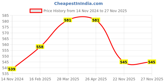 industrybuying.com Wellworth 3000 Kg (3 Ton) 2 m Polyester Webbing Sling Flat Belt wellworth Price History Graph from 14 Nov 2024 to 26 Nov 2025