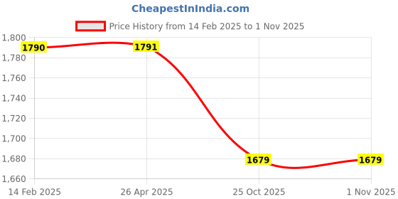 industrybuying.com Wellworth 5000 Kg (5 Ton) 5 m Polyester Webbing Sling Flat Belt wellworth Price History Graph from 14 Feb 2025 to 31 Oct 2025