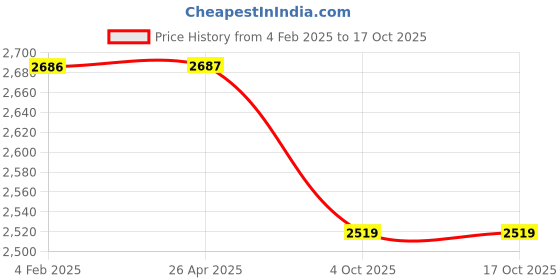industrybuying.com Wellworth 8000 Kg (8 Ton) 3 m Polyester Webbing Sling Flat Belt wellworth Price History Graph from 4 Feb 2025 to 17 Oct 2025